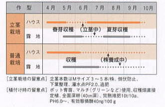 図－1　北海道におけるアスパラガスの栽培