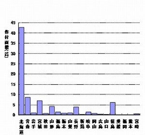 平成18年度夏秋どりイチゴの作付面積(栃木県調べ)