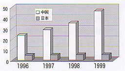 図1　中国・日本のビニルハウス面積の推移